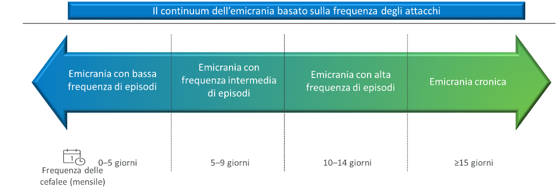 Il continuum dell' emicrania basato sulla frequenza degli attacchi | Emicrania con bassa frequenza di episodi | Emicrania con frequenza intermedia di episodi | Emicrania con alta frequenza di episodi | Emicrania cronica | Frequenza delle cefalee (mensile) | 0-5 giorni | 5-9 giorni | 10-14 giorni | >= 15 giorni