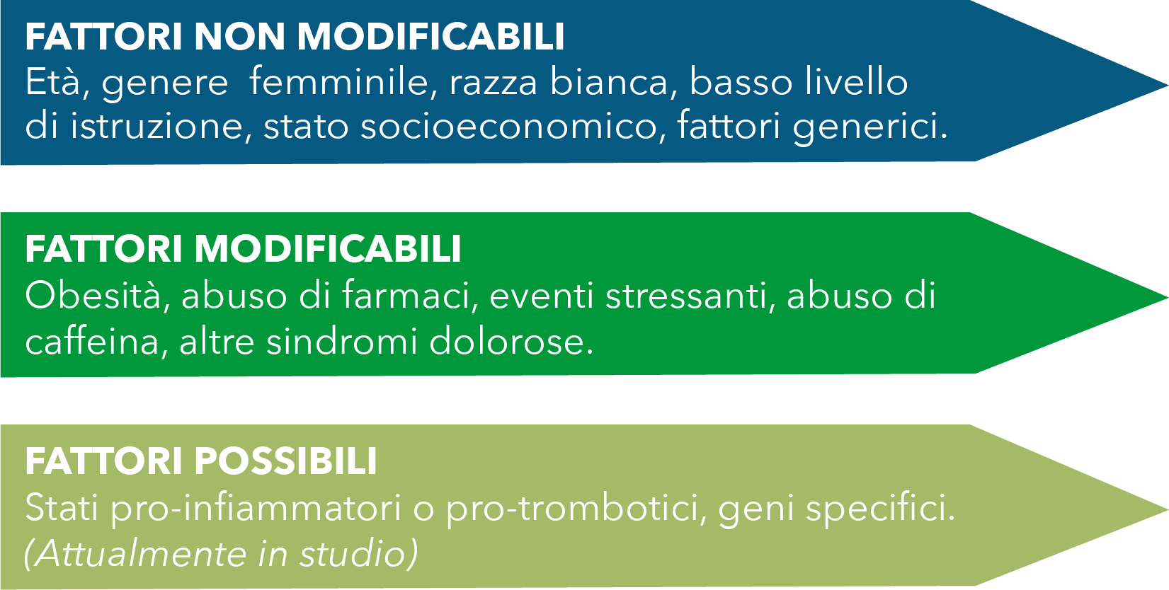 FATTORI NON MODIFICABILI Età, genere femminile, razza bianca, basso livello di istruzione, stato socioeconomico, fattori generici. FATTORI MODIFICABILI Obesità, abuso di farmaci, eventi stressanti, abuso di caffeina, altre sindromi dolorose. FATTORI POSSIBILI Stati pro-infiammatori o pro-trombotici, geni specifici. (Attualmente in studio)